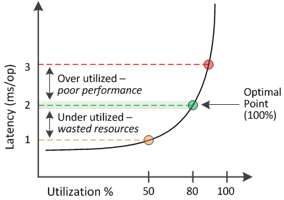 A UI screenshot that shows latency versus utilization curve for a resource.