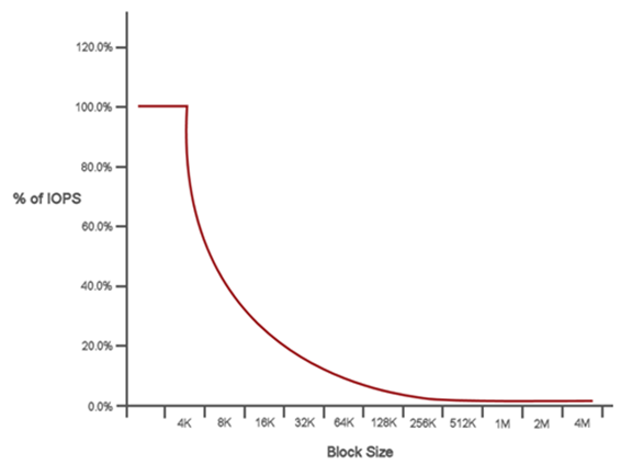 QoS performance curve