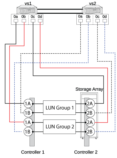 direct attached configuration with two four port array lun groups