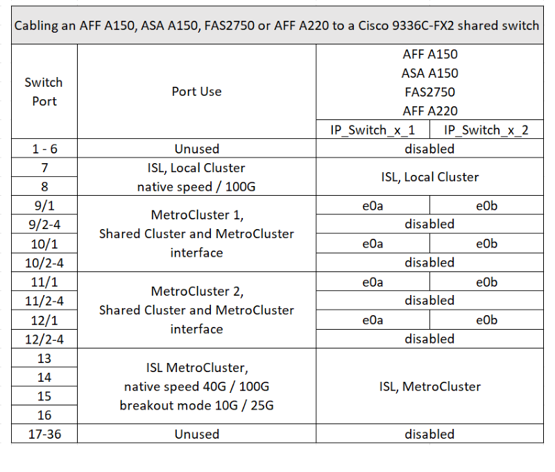 mcc ip cabling a aff a150 asa a150 fas27500 aff a220 to a cisco 9336c shared switch