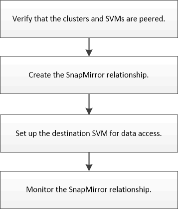 This illustration is a flowchart of the volume disaster recovery preparation workflow. The steps in the workflow match the topics.