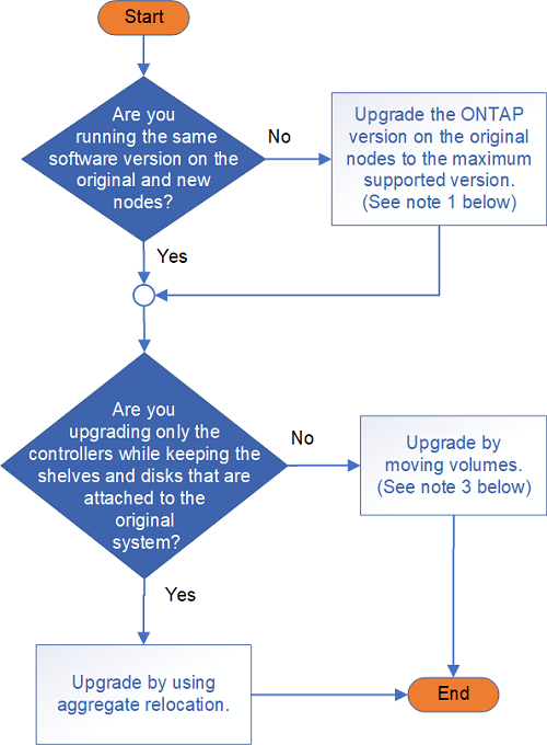 Decision workflow for choosing an upgrade procedure