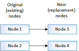 Replacing node3 and node4 with node1 and node2