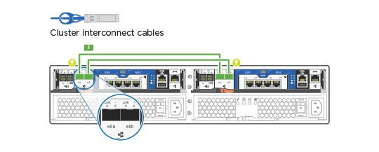 Illustration showing the cluster interconnections between the ports on the back of the controllers