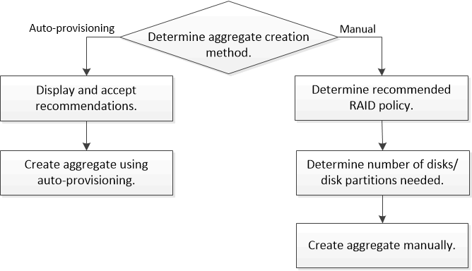 Aggregate creation workflow
