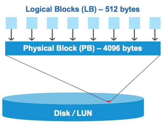 Logical blocks in physical blocks on LUNs