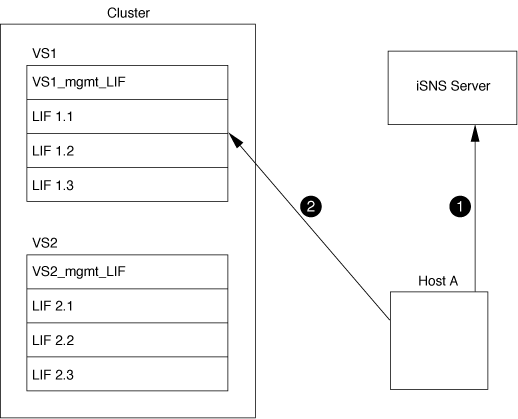 SVM and iSNS server interaction example 2