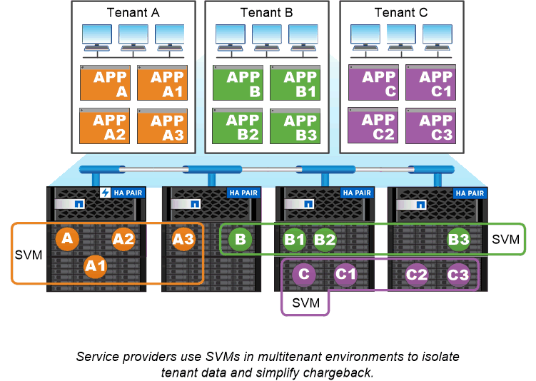 Diagrams of SVMs in a multi-tenant environment.