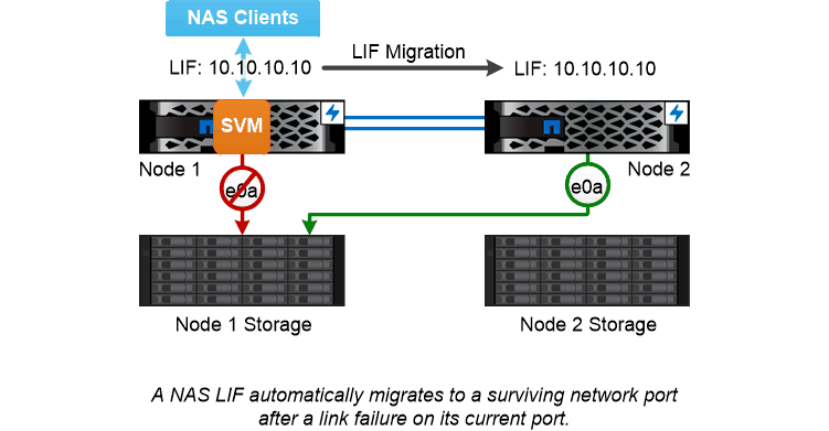 Diagram of LIF migration after link failure on a port.