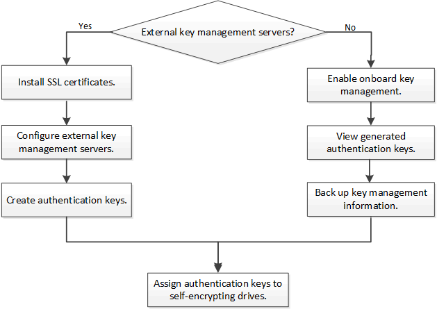 Hardware-based encryption workflow