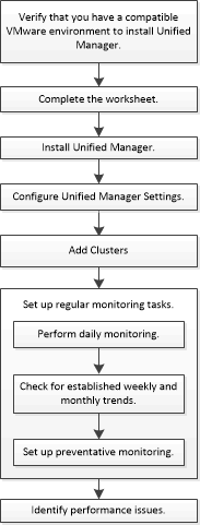 This workflow shows the steps necessarily to complete performance monitoring.