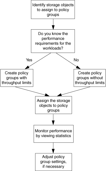 This illustration shows the following steps: 1. Identify storage objects to assign to policy groups. 2. To control and monitor