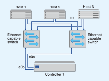 Multi-network single-node configuration