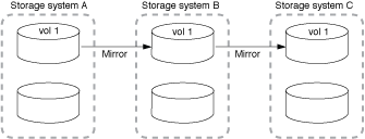 SnapMirror deployment: Source to mirror-mirror cascade chain