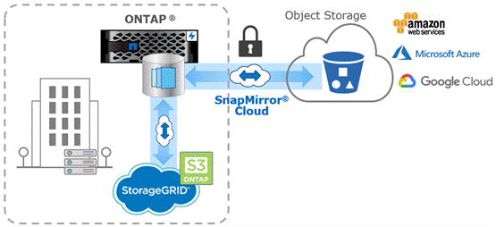 Diagram illustrating connection between on premises data and cloud-hosted data.