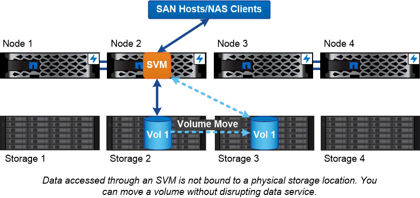 Diagram showing a volume moved across an SVM on node 2.