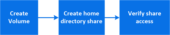 workflow for provisioning NAS storage for home directories