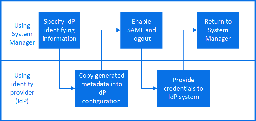 Workflow diagram of task to set up multfactor authentication with SAML