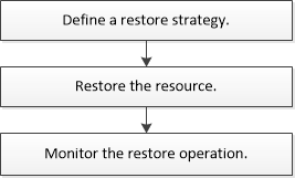 Restore workflow