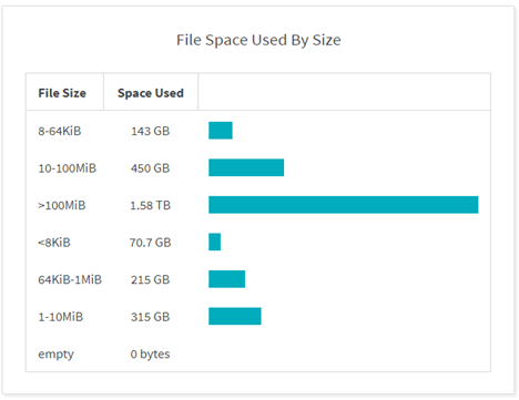 File Space Used by Size Graph