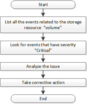 Umgang mit Ereignis-bezogenen Problemen eines Storage-Objekt-Ablaufdiagramms