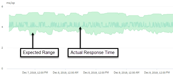 Normale Reaktionszeit in Unified Manager