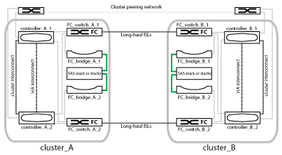 mcc-Hardwarearchitektur bei beiden Clustern