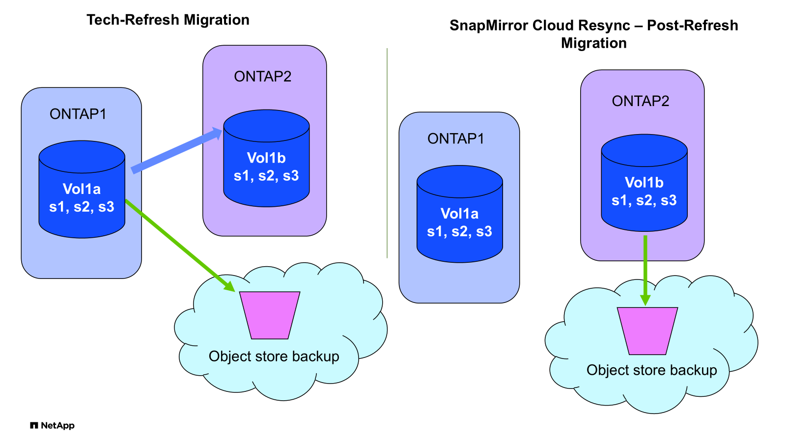 BlueXP  Backup und Recovery SnapMirror zu Cloud Resynchronisierung
