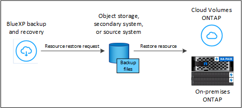 Ein Diagramm, das den Ablauf zum Wiederherstellen einer Ressource zeigt