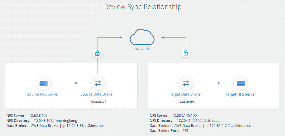 Ein Screenshot, der den Bildschirm "Review" zeigt. Es werden die NFS-Server, Datenmakler und Netzwerkinformationen zu den einzelnen Servern angezeigt.