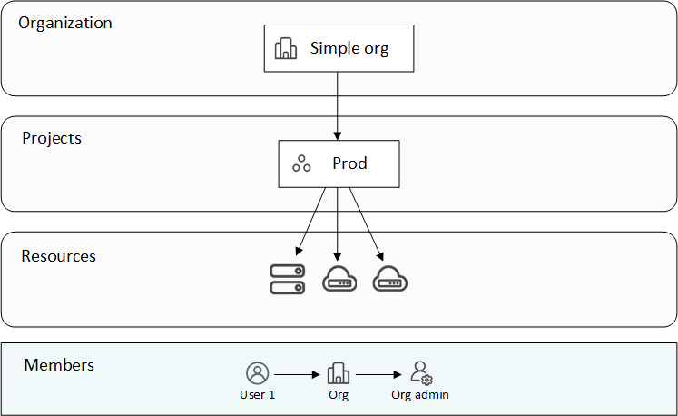 Ein konzeptionelles Diagramm, das eine Organisation mit einem Projekt, zugehörigen Ressourcen und einem Organisationsadministrator anzeigt.