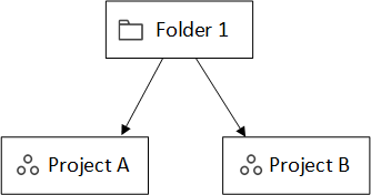 Ein Diagramm mit einem Ordner und zwei Projekten, die sich im Ordner befinden: Projekt A und Projekt B.