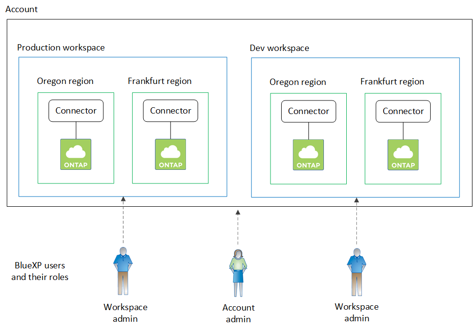 Ein Diagramm mit einem einzelnen BlueXP Konto, das zwei Workspaces enthält. Jeder Arbeitsbereich ist mit demselben Connector verknüpft, und jeder hat seinen eigenen Workspace-Administrator