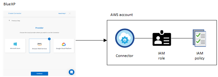 Ein Konzept-Image, das zeigt, dass BlueXP den Connector in einem AWS-Konto implementiert. Eine IAM-Richtlinie wird einer IAM-Rolle zugewiesen, die an die BlueXP-Instanz angehängt ist.