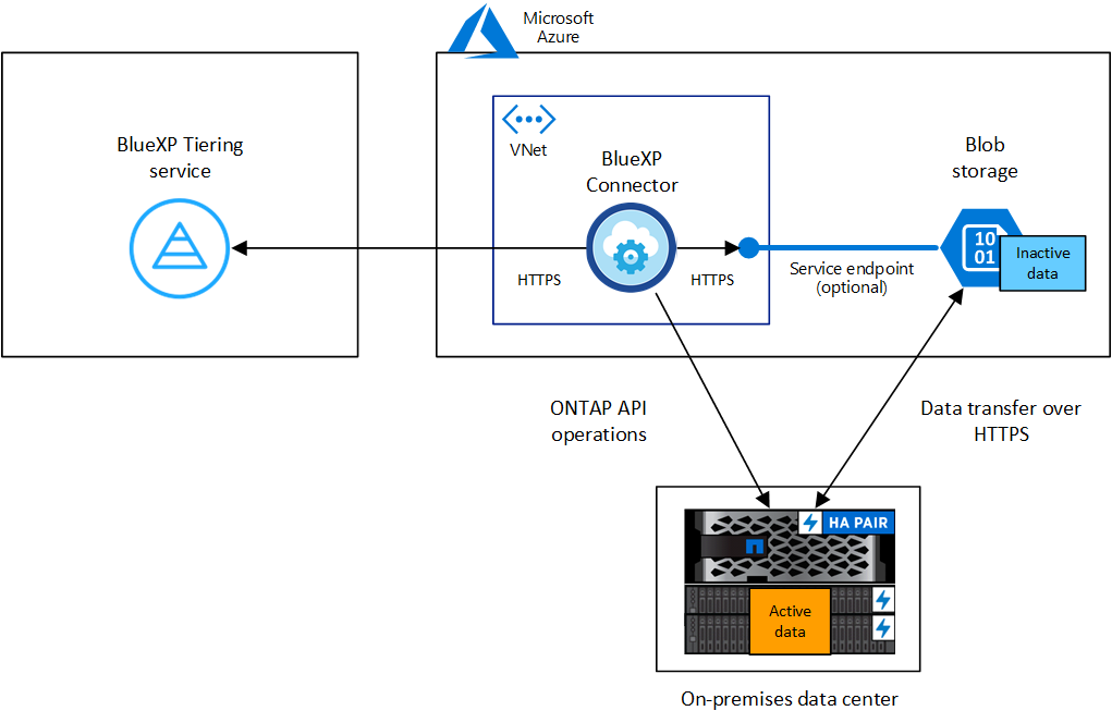 Architekturbild: BlueXP Tiering-Service mit einer Verbindung zum Connector in Ihrem Cloud-Provider, den Connector mit einer Verbindung zu Ihrem ONTAP-Cluster und eine Verbindung zwischen dem ONTAP-Cluster und Objektspeicher Ihres Cloud-Providers. Aktive Daten befinden sich auf dem ONTAP Cluster, während sich inaktive Daten im Objekt-Storage befinden.
