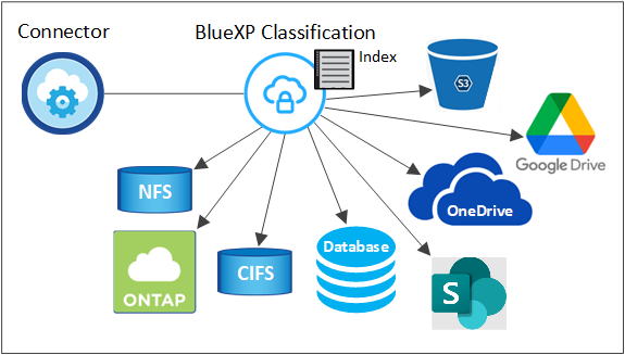 Ein Diagramm mit einer BlueXP-Instanz und einer Cloud Data Sense Instanz, die in Ihrem Cloud-Provider ausgeführt wird. Die Data Sense Instanz ist mit NFS- und CIFS-Volumes, S3 Buckets, OneDrive-Konten und Datenbanken verbunden, um sie zu scannen.