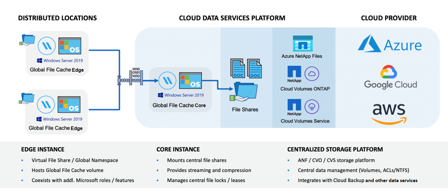 Diagramm mit Details einer BlueXP Edge-Caching-Implementierung, in der Software an Remote-Standorten und auf einem zentralen Server in der Cloud installiert ist