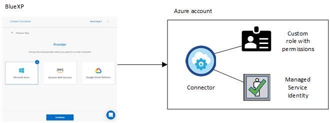 Ein konzeptionelles Image, das BlueXP die Bereitstellung eines Connectors in einem Azure-Konto und -Abonnement zeigt. Eine vom System zugewiesene verwaltete Identität ist aktiviert und der virtuellen Maschine Connector wird eine benutzerdefinierte Rolle zugewiesen.