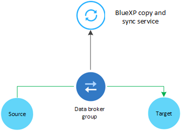 Konzeptionelles Bild, das den Datenfluss von einer Quelle zu einem Ziel zeigt. Die Daten-Broker-Software fungiert als Vermittler und fragt den BlueXP Kopier- und Synchronisierungsservice für Aufgaben ab.