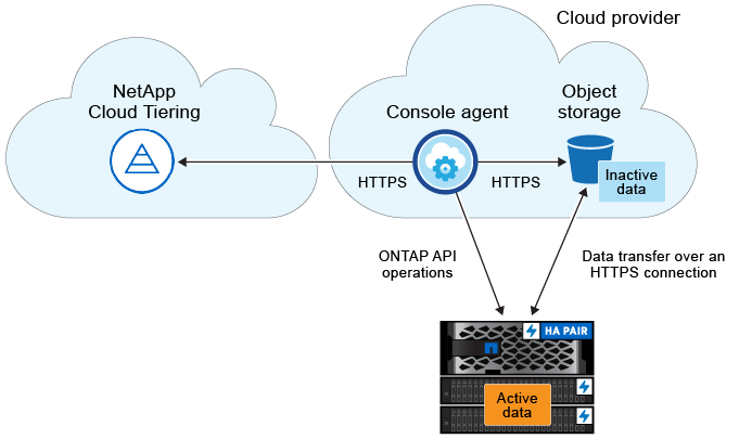 Ein Architekturbild, das den Cloud Tiering-Dienst mit einer Verbindung zum Konsolenagenten in Ihrem Cloud-Anbieter, den Agenten mit einer Verbindung zu Ihrem ONTAP Cluster und eine Verbindung zwischen dem ONTAP Cluster und dem Objektspeicher in Ihrem Cloud-Anbieter zeigt. Aktive Daten befinden sich im ONTAP Cluster, während inaktive Daten im Objektspeicher gespeichert sind.