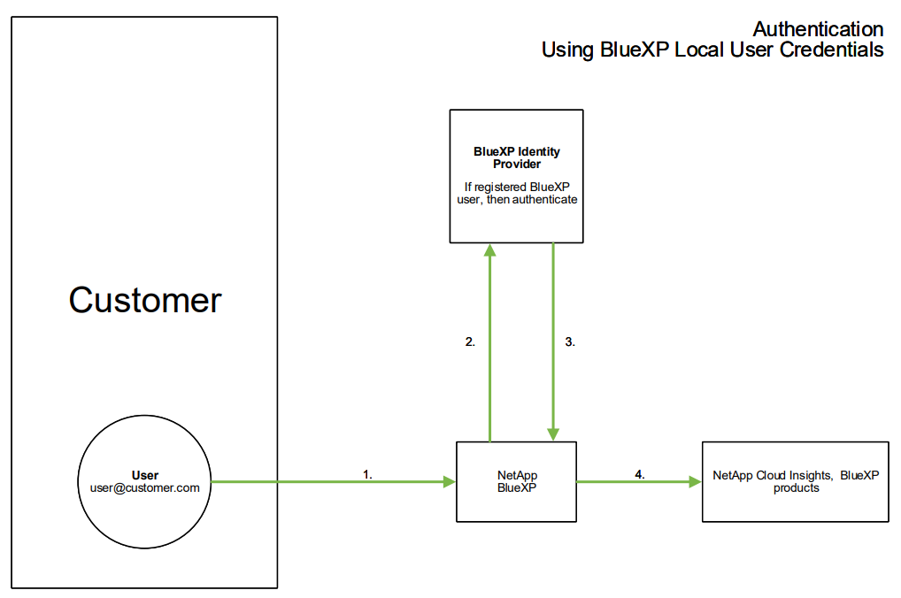 BlueXP Authentifizierung mittels lokaler Authentifizierung