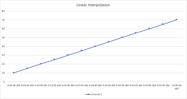 Einfache gerade Linie zeigt lineare Interpolation mit zusätzlichen Datenpunkten zwischen jedem Ausgangspunkt