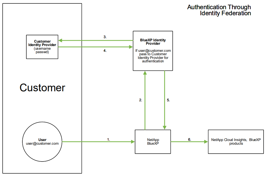 BlueXP Authentifizierung mittels Federation