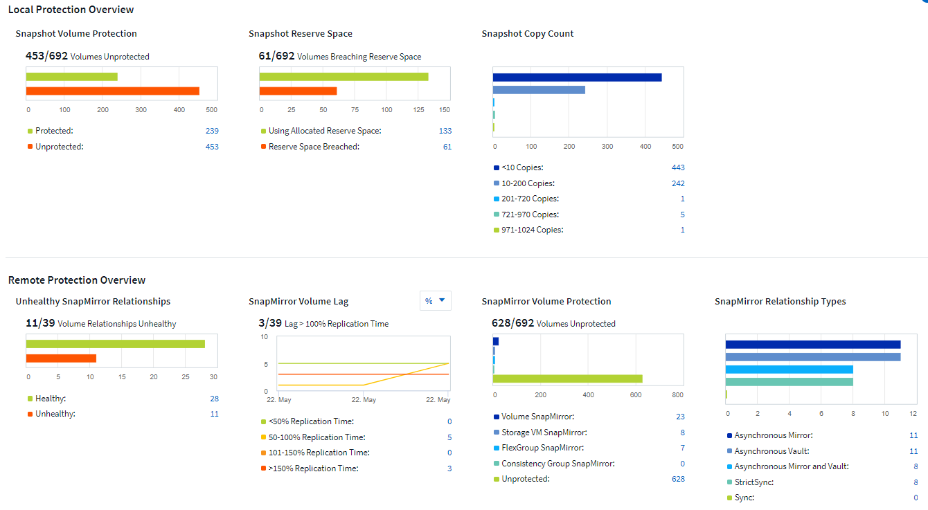 Data Protection Dashboard-Widgets, die lokale und Remote-Übersichten anzeigen