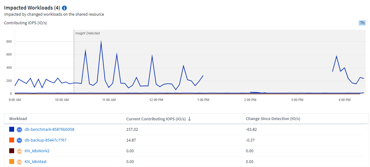 Betroffene Workload-Grafik