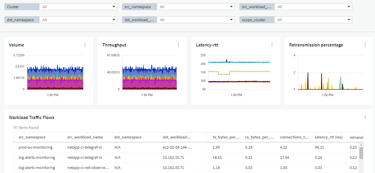 Dashboard Zur Workload Performance