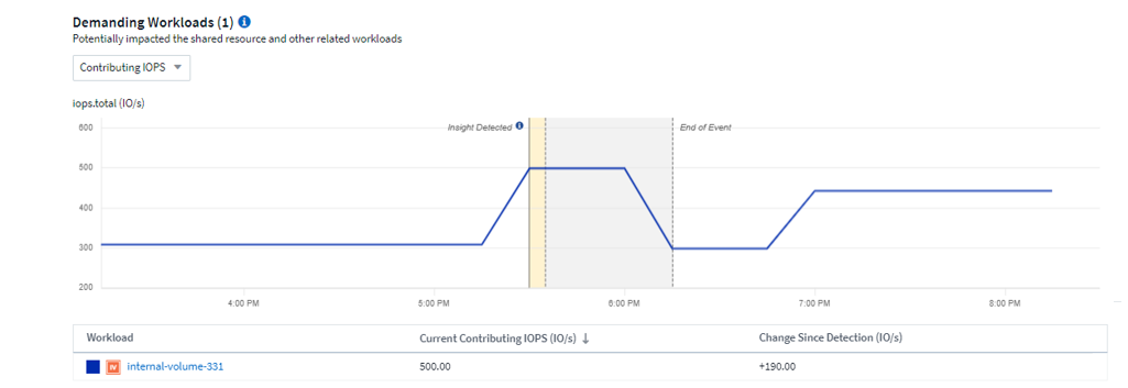 Diagramm mit anspruchsvollen Workloads