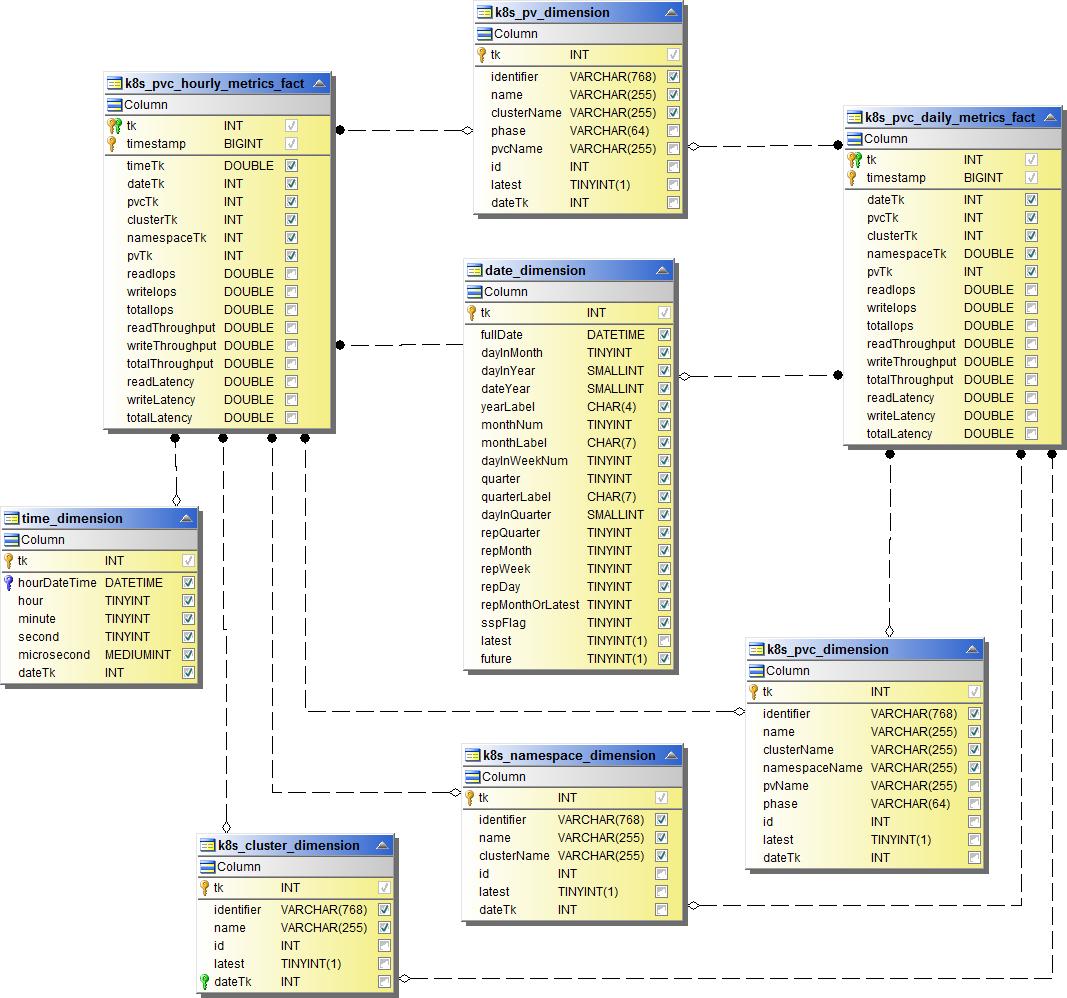 Kennzahl der Kubernetes PVC