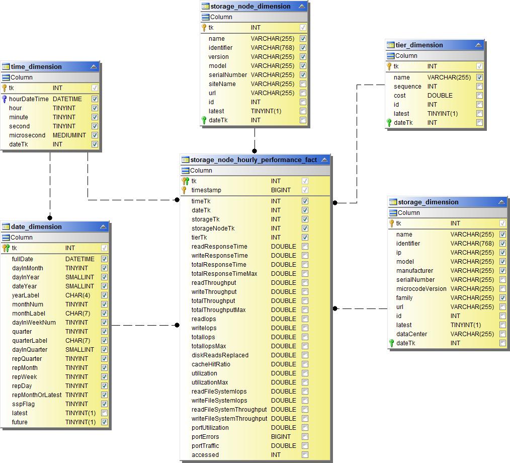 Stündliche Storage-Node-Performance