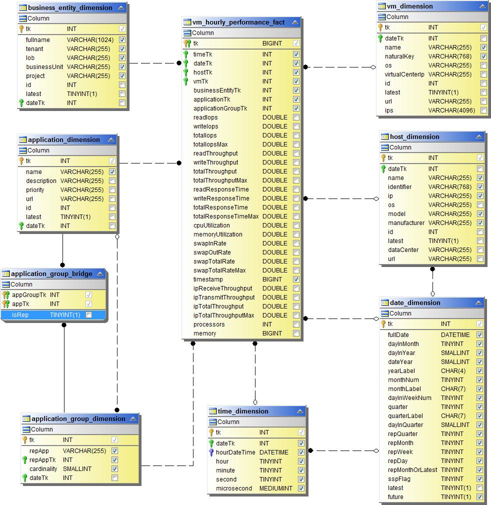 VM Performance